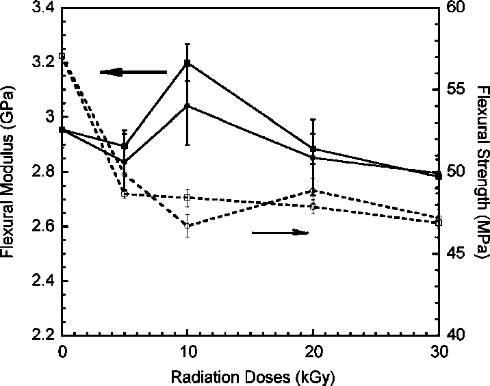 Flexural Properties Of Polypropylene/wood Flour Composites (716x564), Png Download