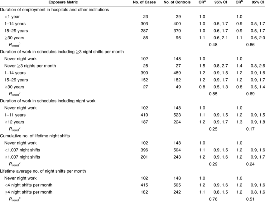 Odds Ratios Of Breast Cancer For Norwegian Nurses, (850x647), Png Download