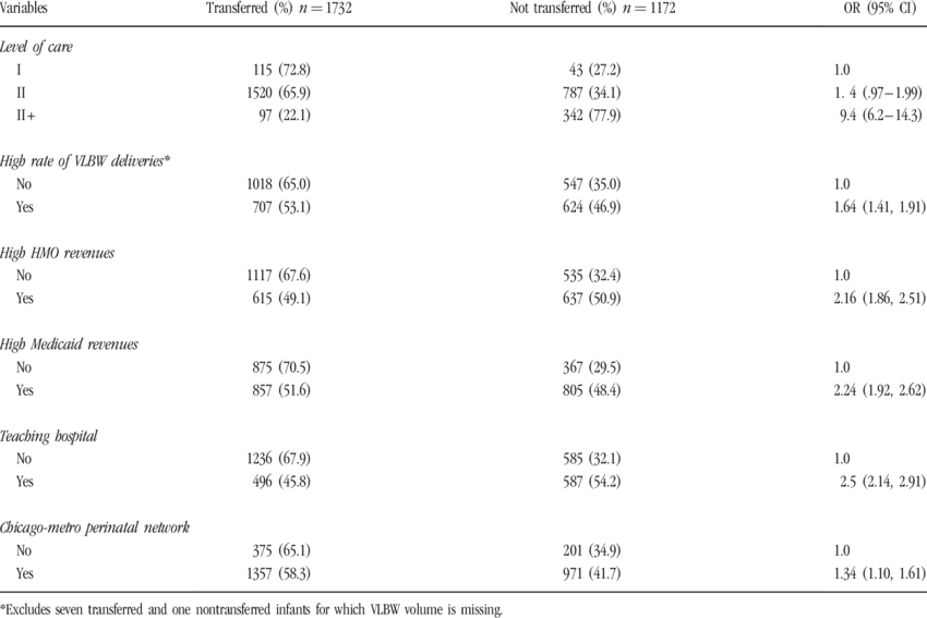 Hospital Variables And Transfer Status Of <1250 G Infants (850x567), Png Download