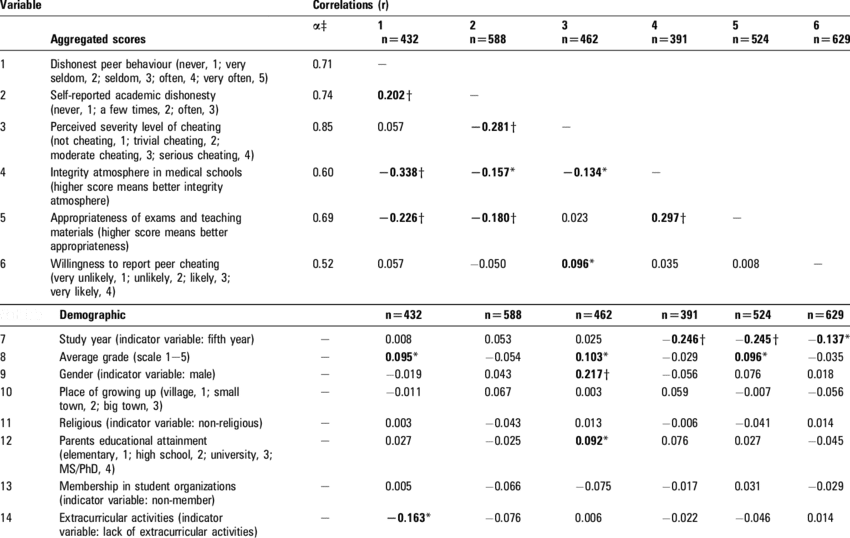 Correlations Among Main Aggregated Study Variables (850x538), Png Download