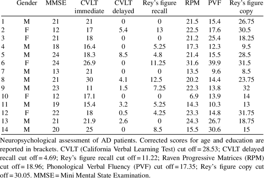 Clinical Characteristics Of Ad Patients (850x577), Png Download