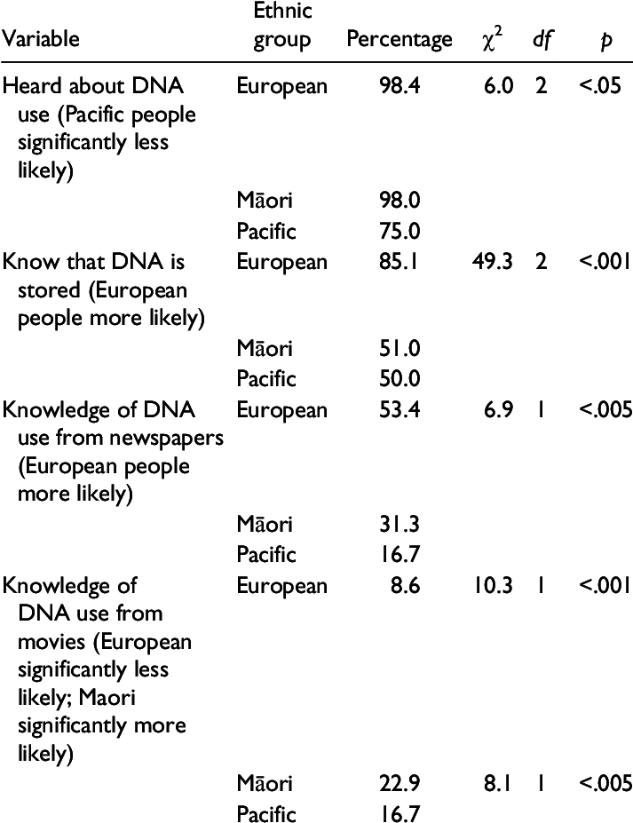 Significant Differences In Knowledge Of Dna Use, By (712x937), Png Download