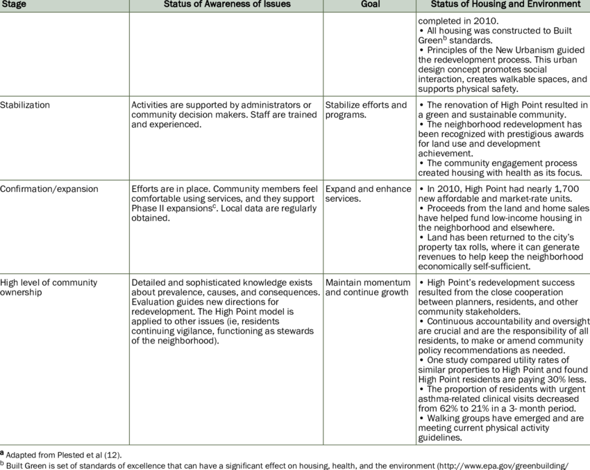 Stages Of Community Readiness A To Address Issues Of (850x676), Png Download