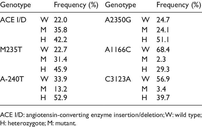 Genotype Distribution Of The Study Population (705x444), Png Download