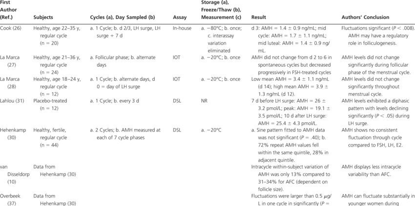 Intracycle Variability Of Amh (850x423), Png Download