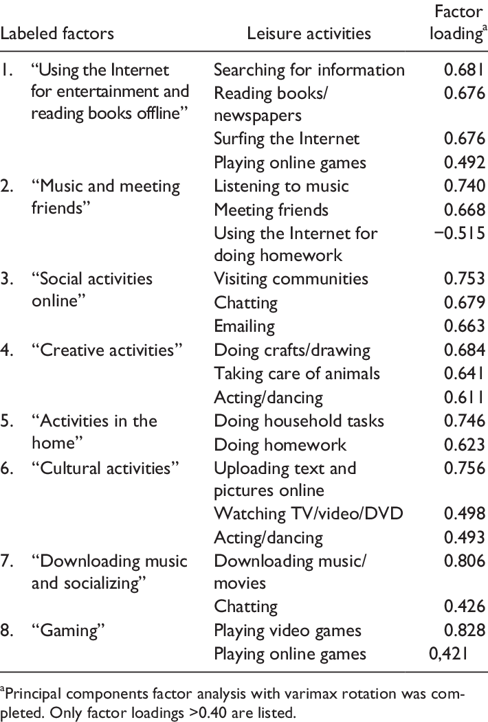 Resulting Factors Of Leisure Activities And Internet (710x1051), Png Download