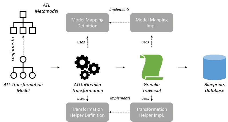 3 Overview Of The Gremlin Atl Framework (850x479), Png Download