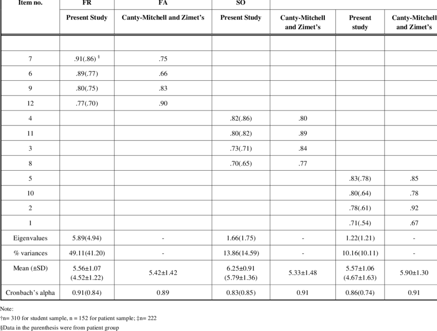 Comparison Of The Present Study †, Canty-mitchell, (850x644), Png Download