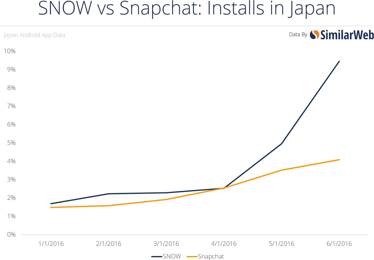 Elsewhere In Asia, The App Has Also Seen Its Install (1501x1105), Png Download