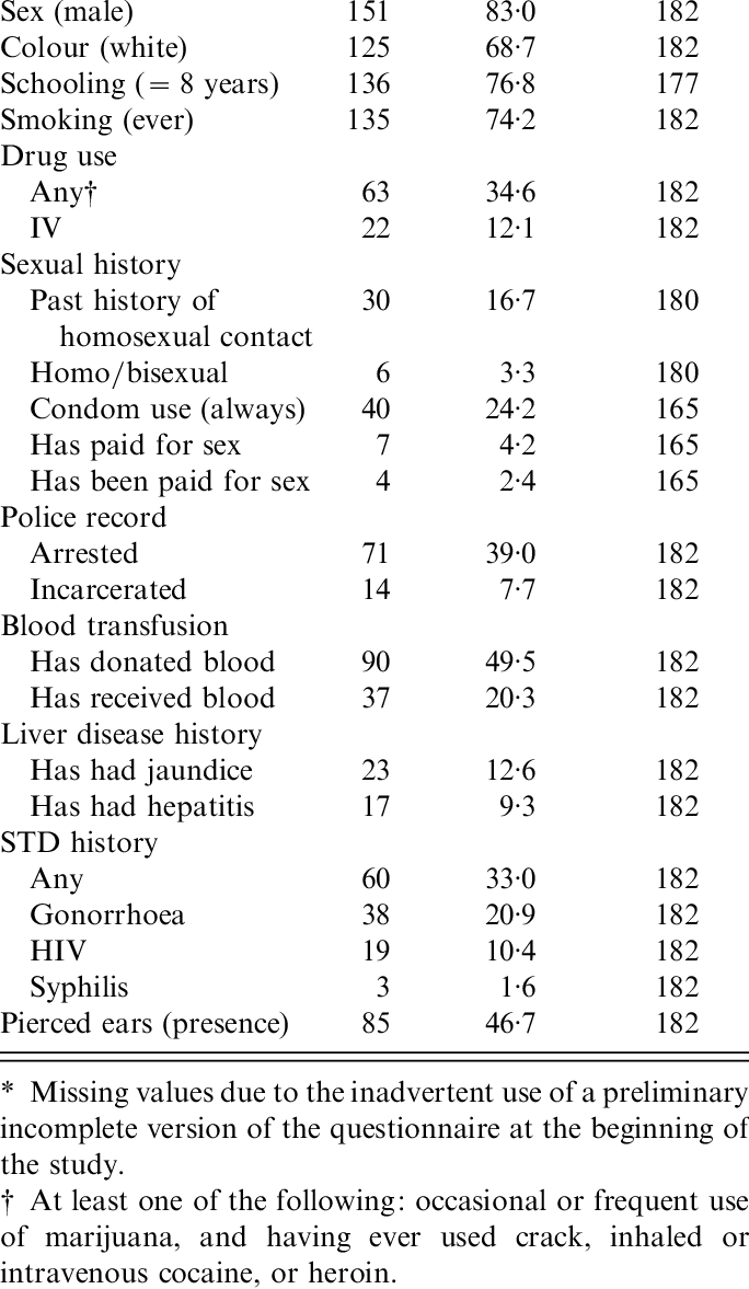 Distribution Of Selected Coariates Assessed As Potential (684x1177), Png Download