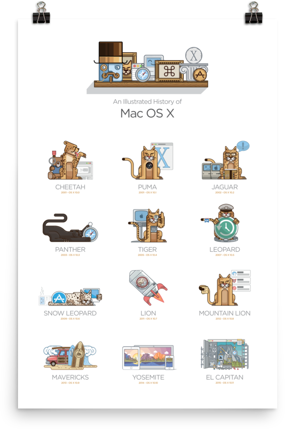 The History Of Mac Os X (700x900), Png Download