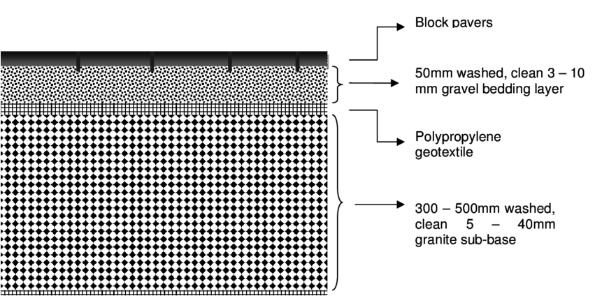Generalised Cross Section Of A Block Paver Pps (850x439), Png Download