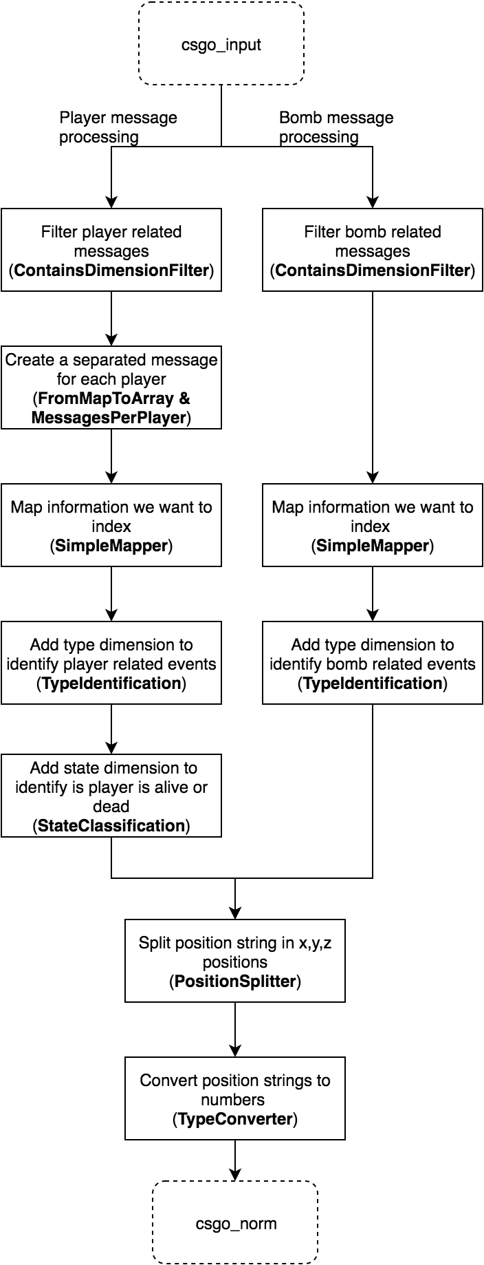 You Can See The Flow Of The Event Processing In The (704x1838), Png Download