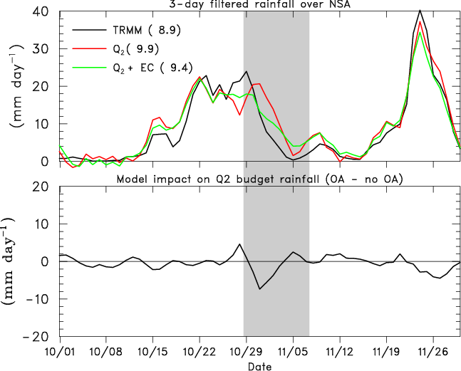 Sop Time Series For Nsa Of (top) Rainfall Rate (mm (647x521), Png Download