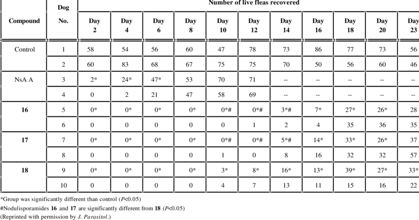 Flea Counts From Dogs Following Oral Administration (850x448), Png Download
