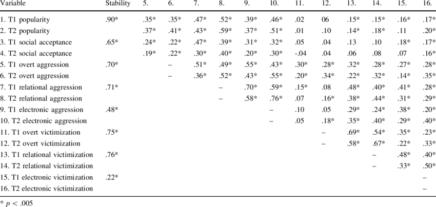 Bivariate Correlations For Social Standing, Aggression, (850x404), Png Download