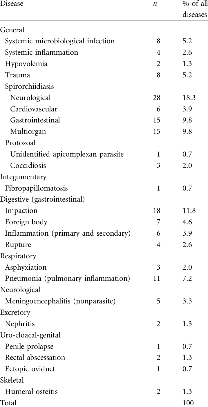 Causes Of Mortality For Green Turtles Necropsied In (717x1399), Png Download