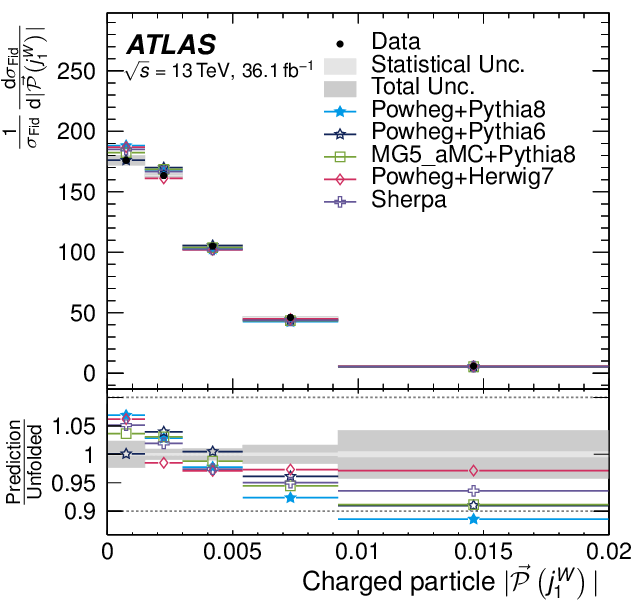 Measurement Of Colour Flow Using Jet-pull Observables (648x607), Png Download