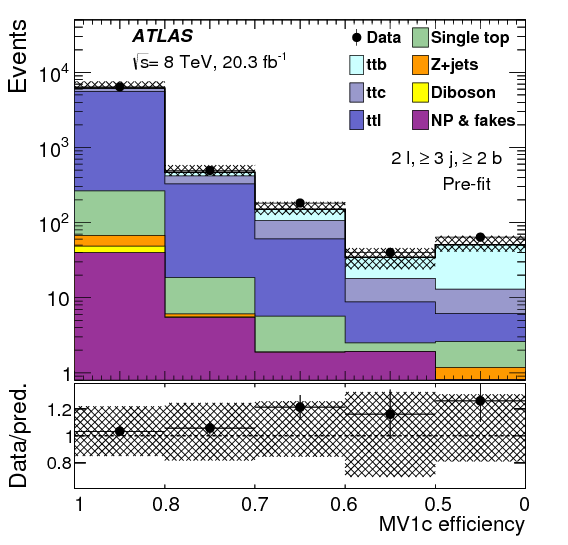 Measurements Of Fiducial Cross Sections For $t\bar{t}$ (842x595), Png Download