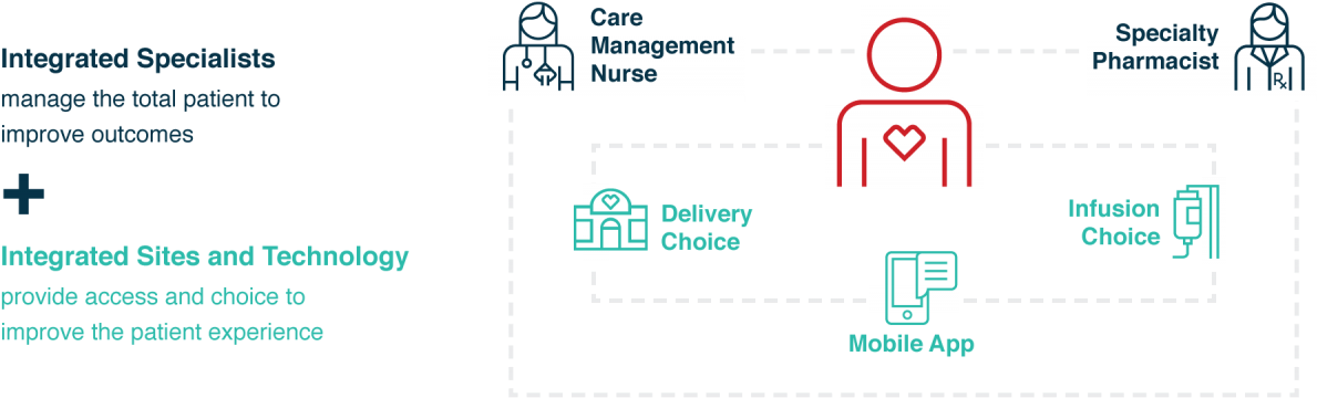 Integrated Specialty Pharmacy Model** (1200x363), Png Download