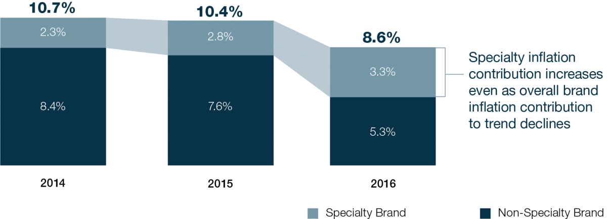 Contribution Of Overall Brand Inﬂation Declines (1200x434), Png Download