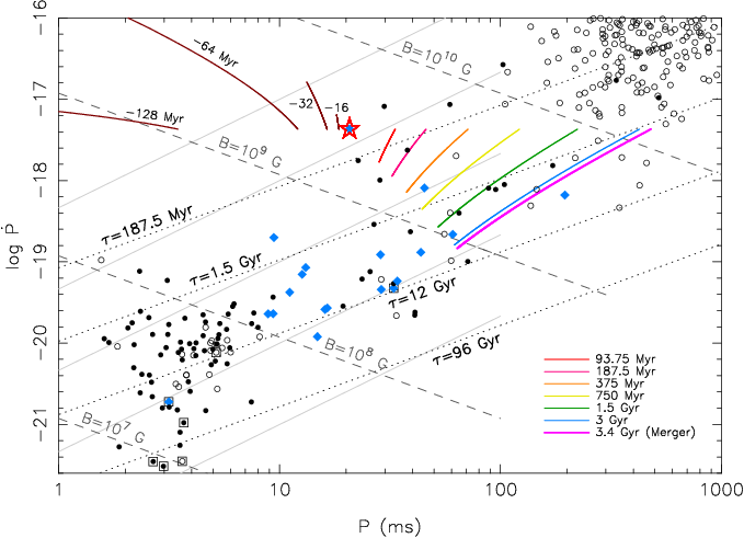Isochrones Of Past And Future Evolution (rainbow Colours) (679x491), Png Download