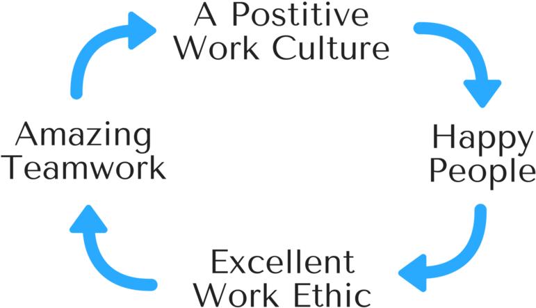 The Cycle Of Engaged Employees (1000x1000), Png Download