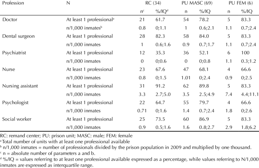 Distribution Of Professionals According To Type Of (850x551), Png Download