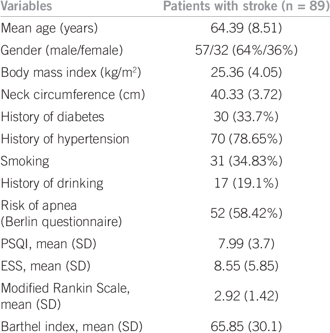 -demographic And Clinical Characteristics Of 89 Patients (669x683), Png Download