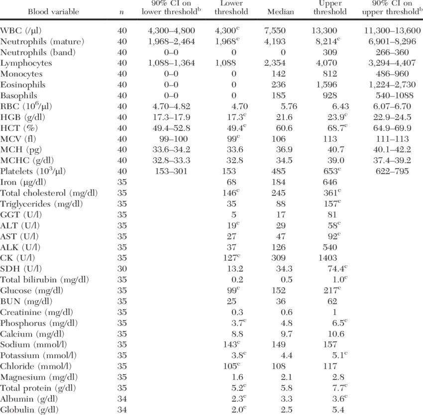 Reference Intervals For Blood Variables From Recently (850x834), Png Download