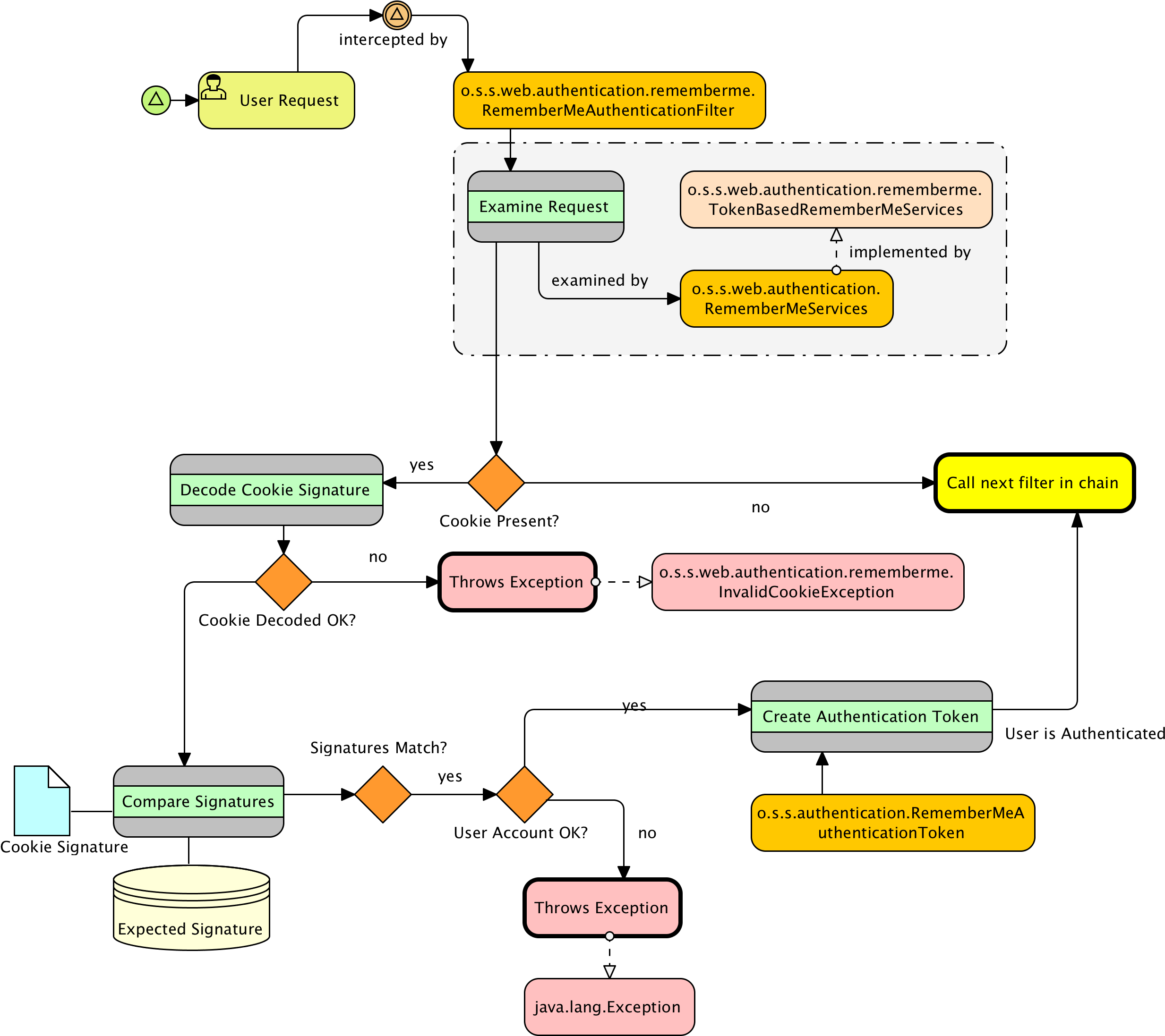 As With Any Of The Spring Security Filters, Is Invoked (2547x2208), Png Download