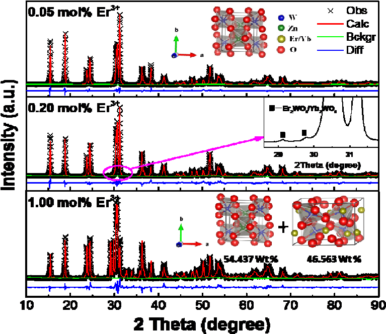 Rietveld Refinements And The Structure For Typical (807x689), Png Download