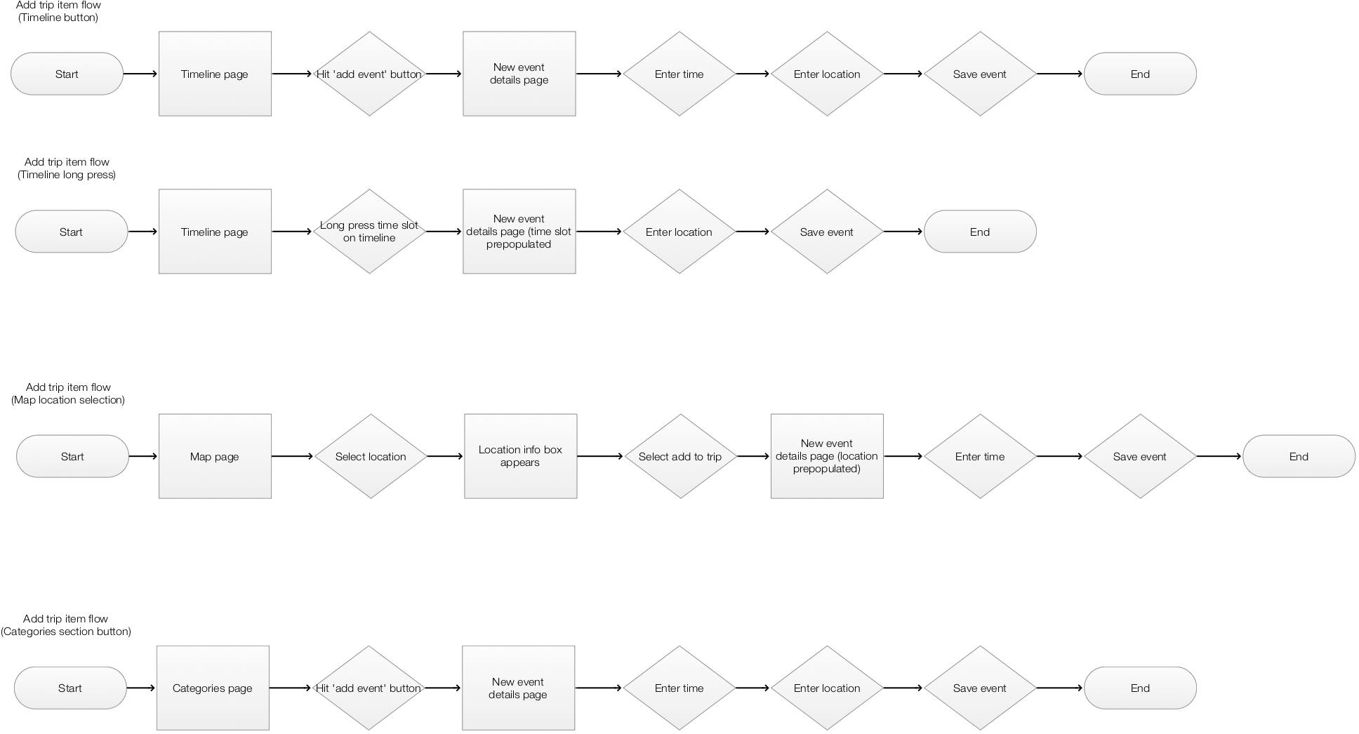 Adding Trip Items Remained An Identical Flow Between (1980x1159), Png Download
