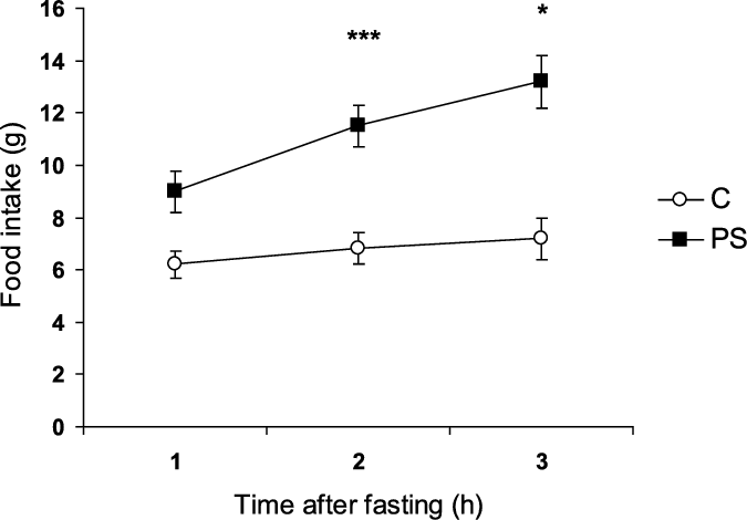Effect Of Ps On Cumulative Food Intake In 24 Month (675x470), Png Download