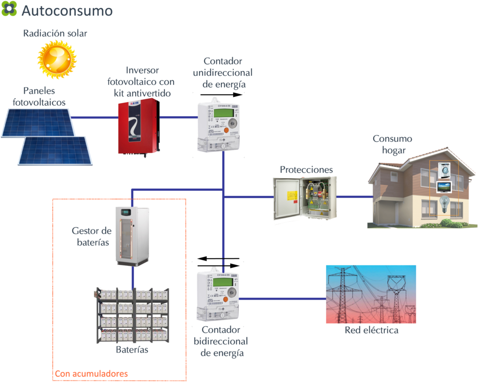 Esquema Autoconsumo Bester-con Baterias Nuevo Contador (1024x813), Png Download