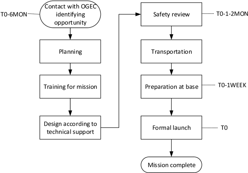 General Experiment Programs Of Ogec (850x567), Png Download