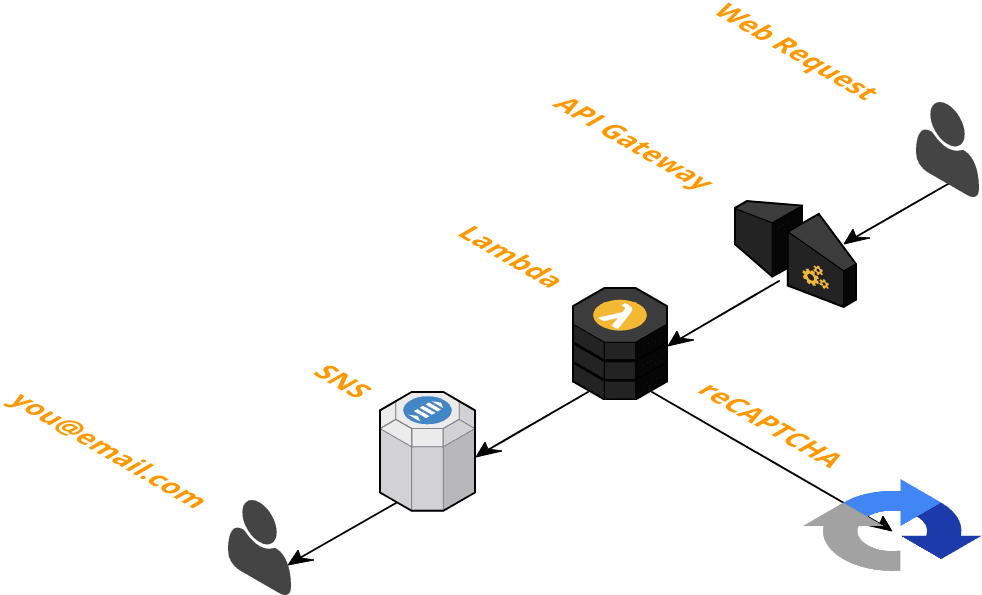Serverless 'contact Us' Stack (982x595), Png Download