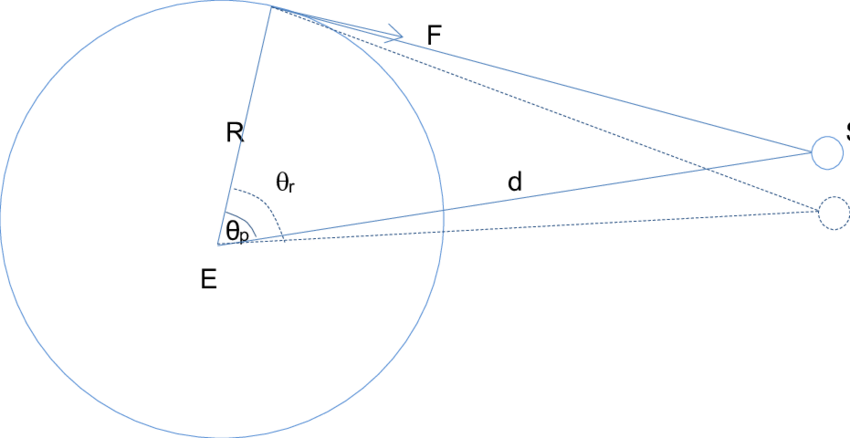 The Gravitational Force Of The Sun From The Present (850x438), Png Download