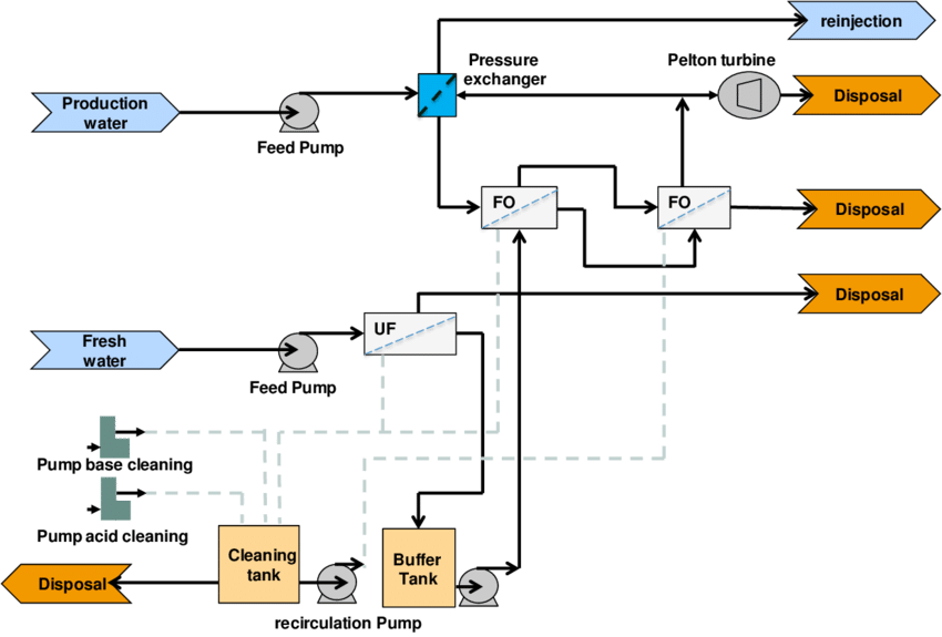 Schematic Of A Pressure Retarded Osmosis Unit To Produce (850x575), Png Download