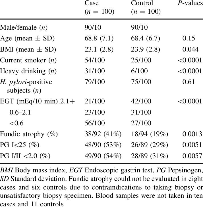 Comparison Of Characteristics Between Cases And Controls (714x730), Png Download