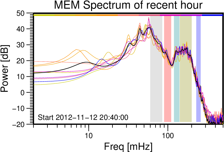 Power Spectrum Of Micro Seismicity Shows Average During (842x500), Png Download