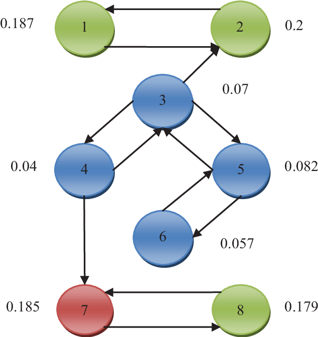 Modified Web Graph G2 With Pagerank Values After Spam (643x671), Png Download