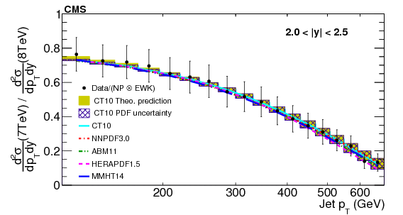 Measurement And Qcd Analysis Of Double Differential (842x595), Png Download