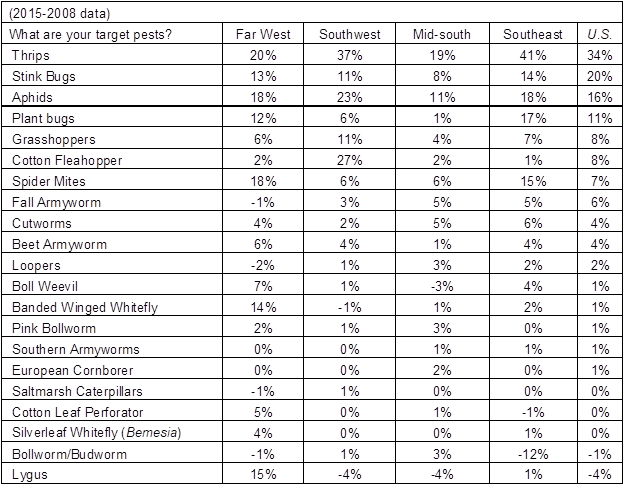 Cotton Grower Target Pest By Region And U (625x503), Png Download