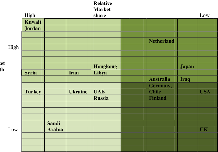 Bcg Matrix Of Sri Lanka Tea Export Market Source (842x576), Png Download