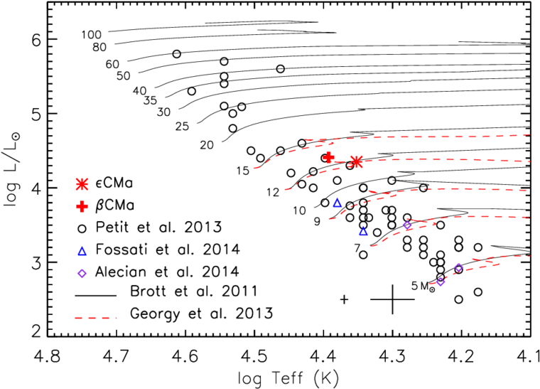 Position Of Β Cma And Ǫ Cma (asterisk) In The Hertzsprung- (850x607), Png Download