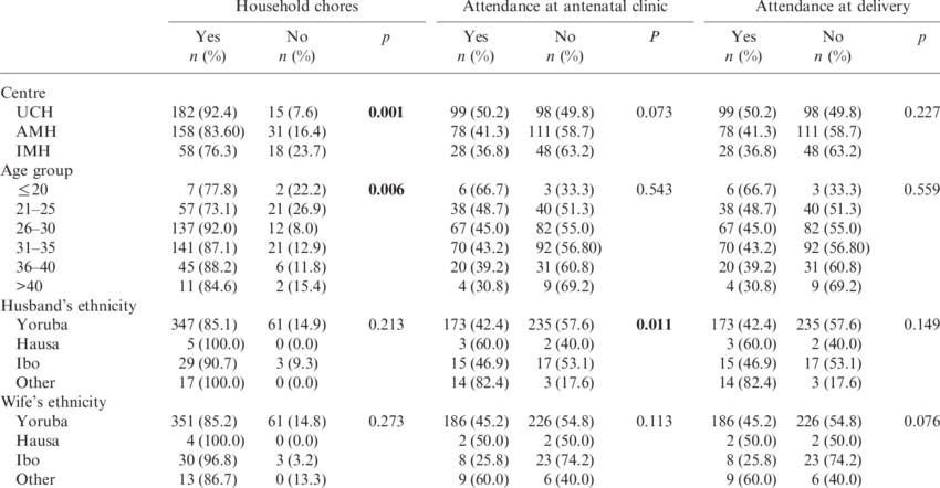 Husbands' Participation In Household Chores, Attendance (850x442), Png Download