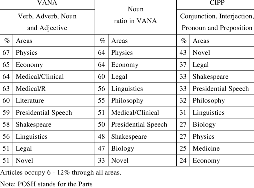 The Posh Usage Ratio (850x629), Png Download