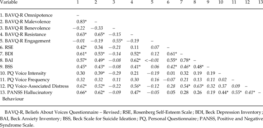 Intercorrelations Among Study Variables (850x413), Png Download