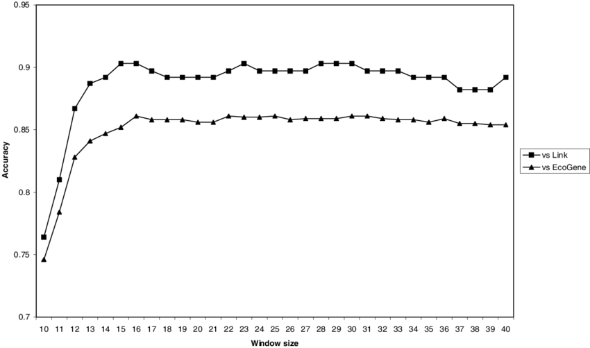 Accuracy Of Start Codon Predictions By Rbsfinder As (850x501), Png Download